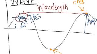Parts of a Wave