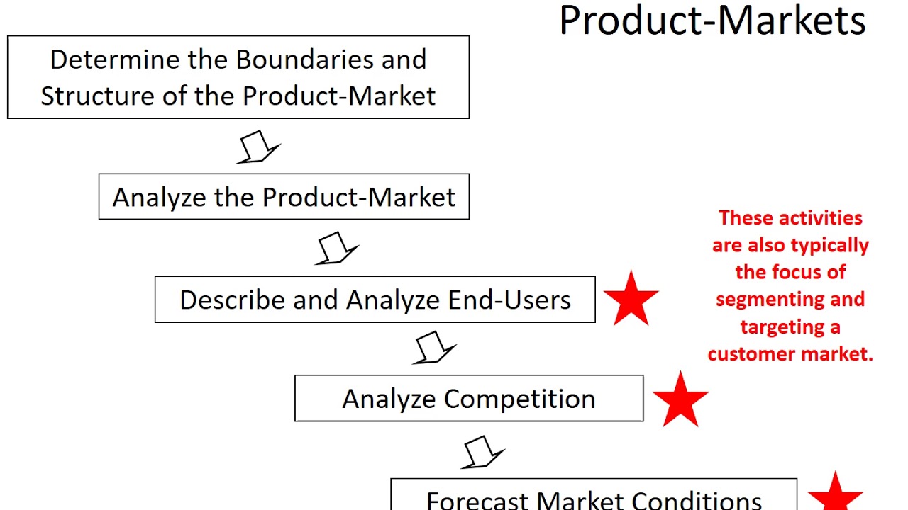 Products & Markets