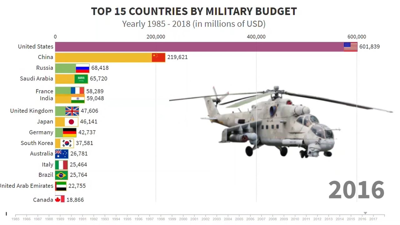 Top 15 Countries by Military Budget (1985 2018) YouTube
