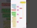 درس ٥٥ شرح قطر الندى المسألة الثالثة بعد فاء السببية درس ٥٥ شرح قطر الندى المسألة الثالثة بعد فاء السببية