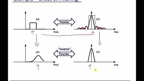 Module 1: Time vs Frequency Domains