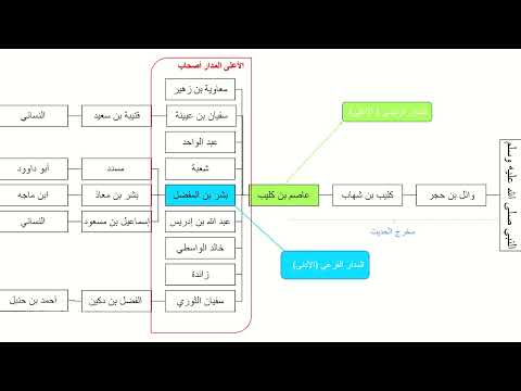 شرح مصطلحات شجرة الاسناد