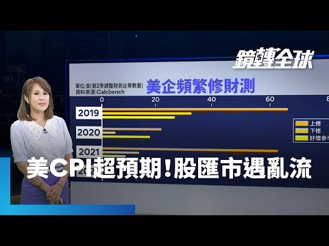 美8月CPI 8.3%高過預期 Fed激進升息難止 美股應聲下挫 美元反轉向上｜鏡轉全球 #鏡新聞