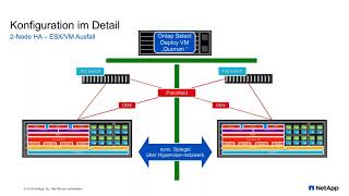 NetApp ONTAP Select