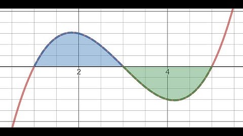 5.4 Indefinite Integrals and the Net Change Theorem