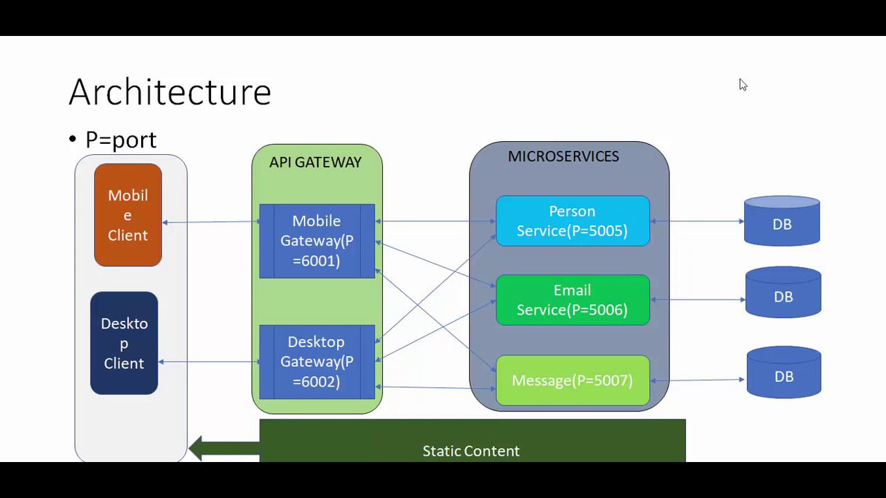 Microservices API Gateway. Gateway Apigee микросервисы. DATAREON API Gateway. Мониторинг микросервисов c# NUGET.