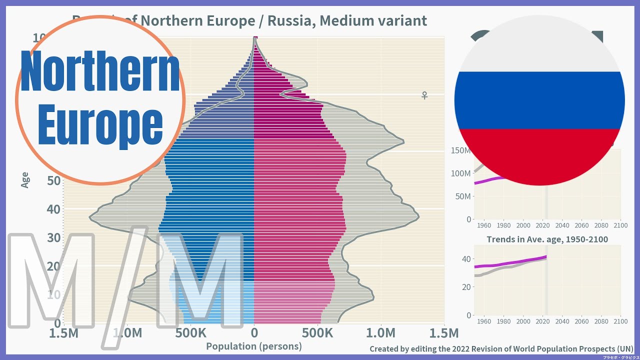 [⚪Northern Europe vs 🇷🇺Russia] Comparison of Population Pyramids (1950 ...