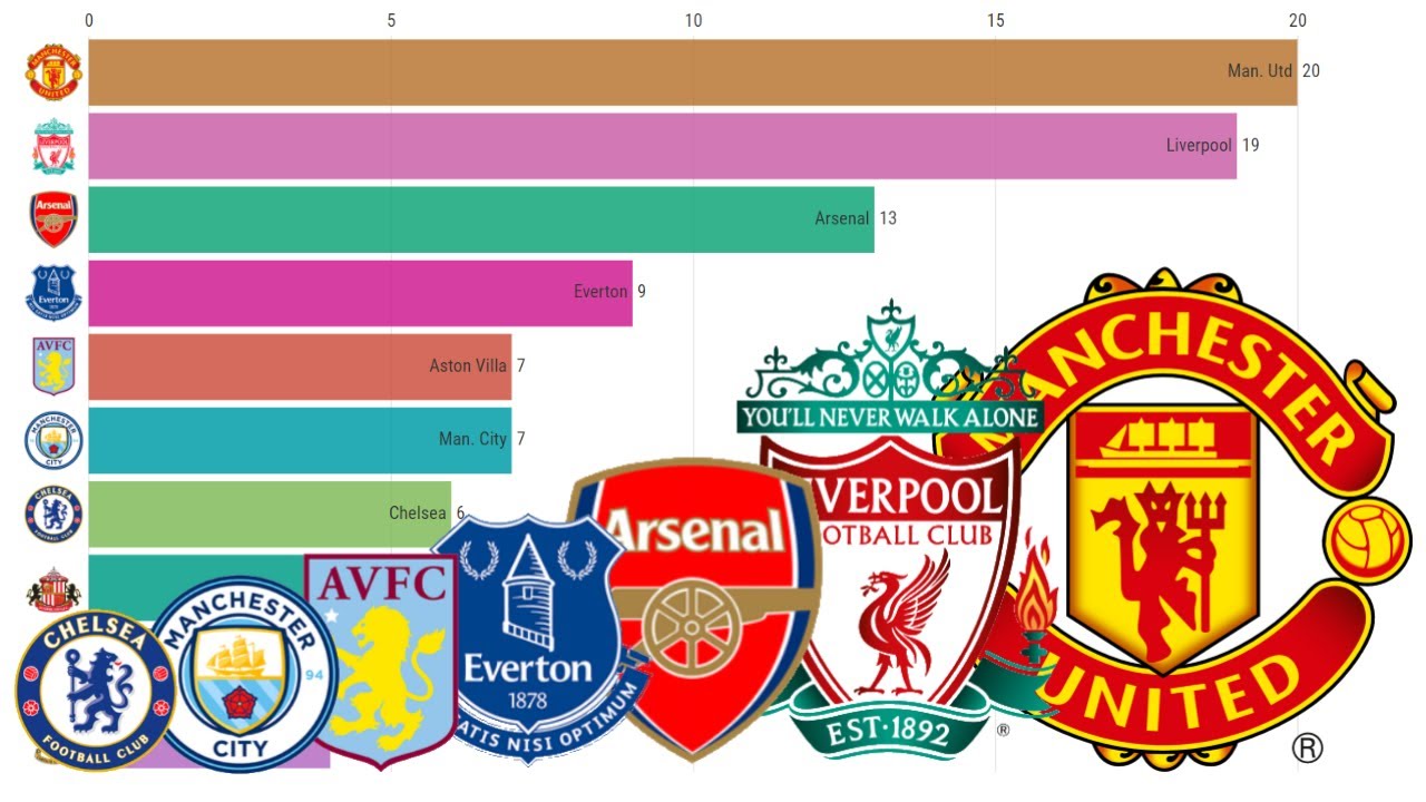 Afvige mønster Rodet List of English football champions: Who Has the Most Premier League Titles  (1889-2021) - YouTube