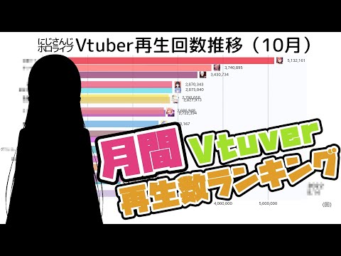 【ランキング】にじさんじ・ホロライブVtuber10月再生数ランキング