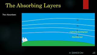DCL - 501 Intro to Shortwave Radio Propagation
