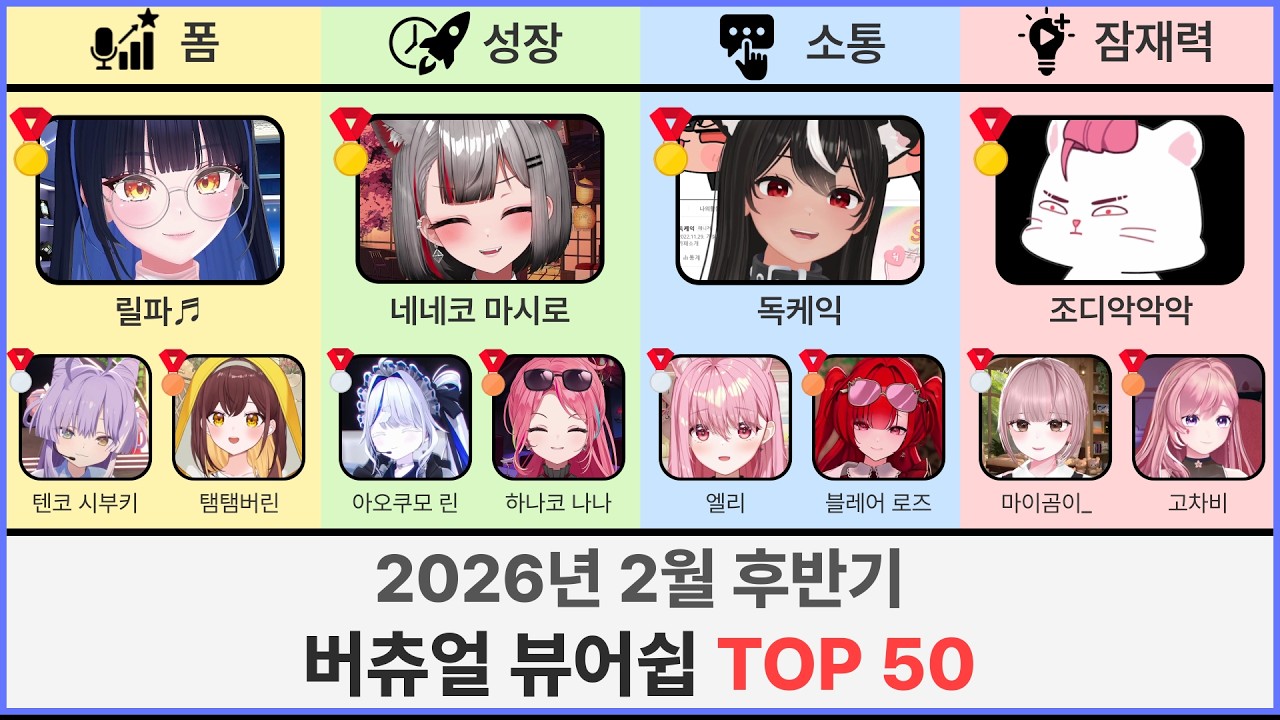 한국 버츄얼 통합 뷰어쉽 순위 TOP50(2026년 2월 후반기) | 릴동파2·픽크타2·러너리그 시즌4·생일(네네코 마시로, 챈나)·마크 단짝서버