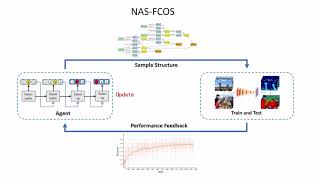 NAS-FCOS: Fast Neural Architecture Search for Object Detection