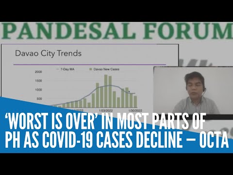 ‘Worst is over’ in most parts of PH as COVID-19 cases decline — OCTA