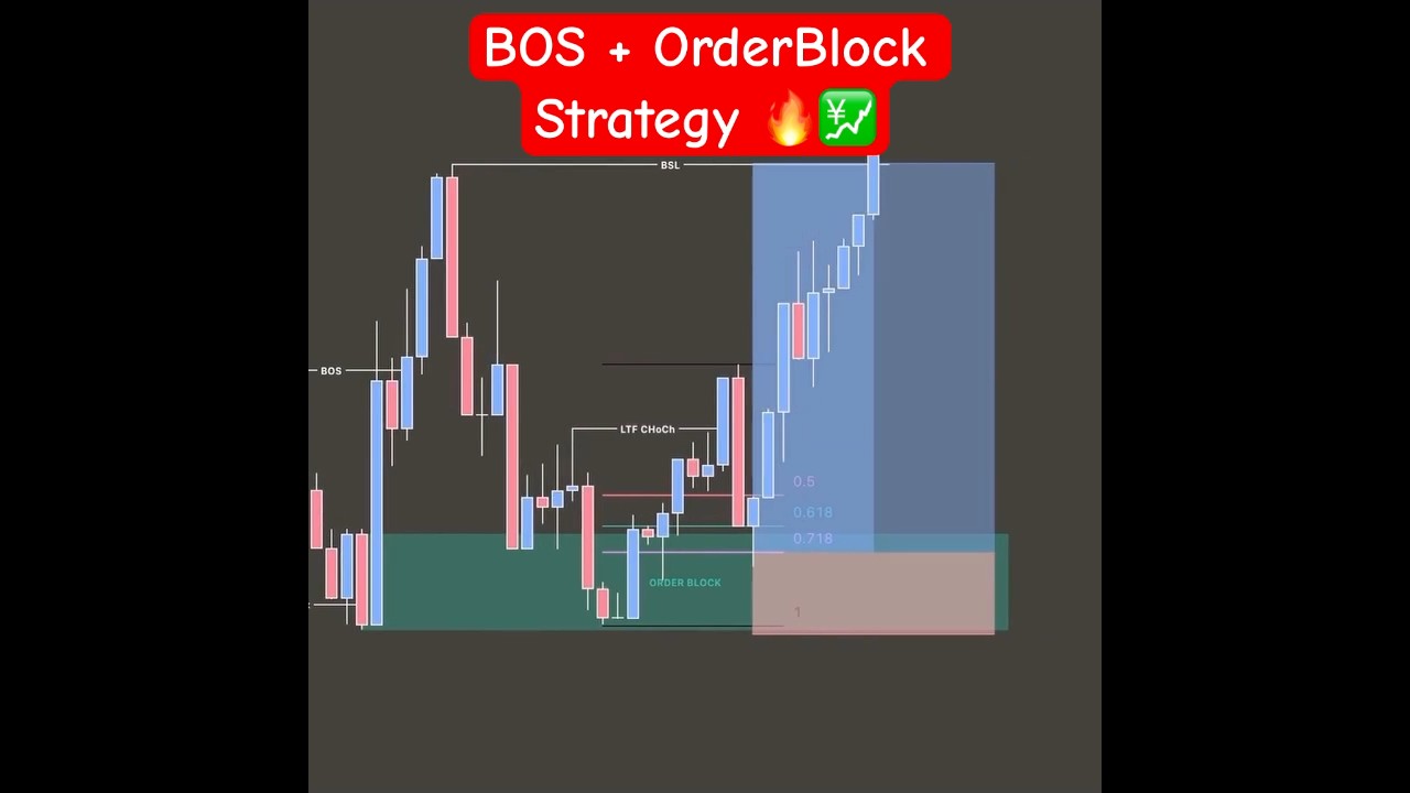 BOS + OrderBlock strategy 🔥💹 