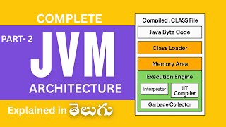 JVM Architecture Part 2 | JVM Runtime Data Area Explained | Java Tutorial
