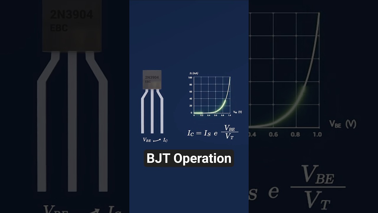 The Truth About BJT Operation | Current Gain vs Base–Emitter Voltage #engineering #shorts