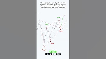 Perfect Entry Trading Setup 💰💸 #shorts #forex #crypto #stocks  #tradingstrategy #bitcoin