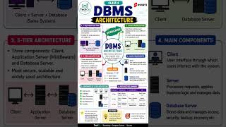 🔥DBMS Architecture in 60 Seconds ⚡ #dbms #shorts