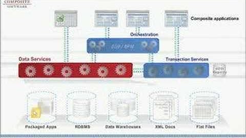 Data Virtualization Demo: Introduction to Composite