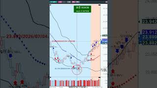 홍콩 항셍차트 매도 70만 매수 65만수익 거래 자동시그널로 수익 2배 #항셍차트 #실시간해외선물 #자동매매 #나스닥차트 #nasdaq #trading