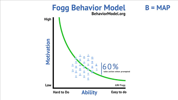 Changing group behavior with prompts -- BJ Fogg's Behavior Model - DayDayNews
