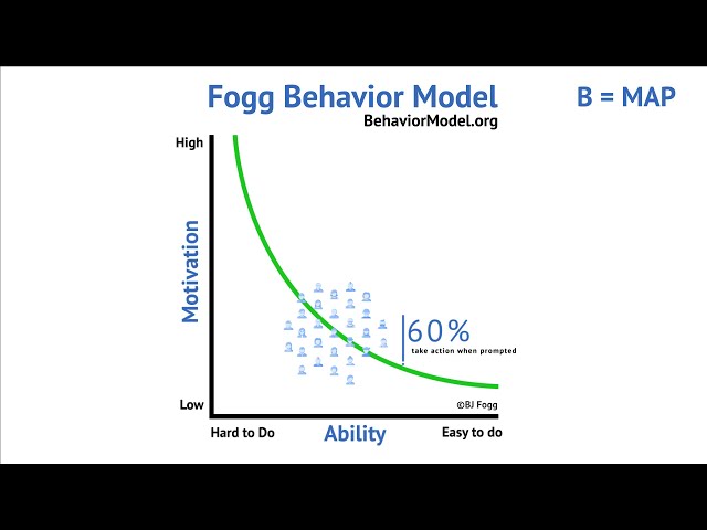 Changing group behavior with prompts -- BJ Fogg's Behavior Model class=