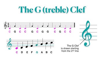 Understand the G (Treble) Clef and Read the Notes (A B C D E F G) in Less Than 2 Minutes!