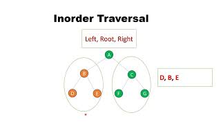 Binary Search Tree | Inorder, Preorder, Postorder Traversal | Data Structures | Tamil