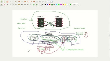 Embedded C Program To configure UART