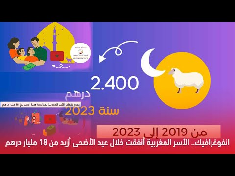 انفوغرافيك..الأسر المغربية أنفقت خلال عيد الأضحى أزيد من 18 مليار درهم