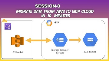 Migrating data from AWS TO GCP cloud