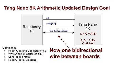 Update to Arithmetic on the Tang Nano 9K-- use a bidirectional data signal with the Raspberry PI.