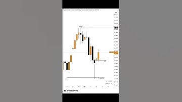 NASDAQ 1D TF 📉#ict #trading #liquidity #forex #shortvideo