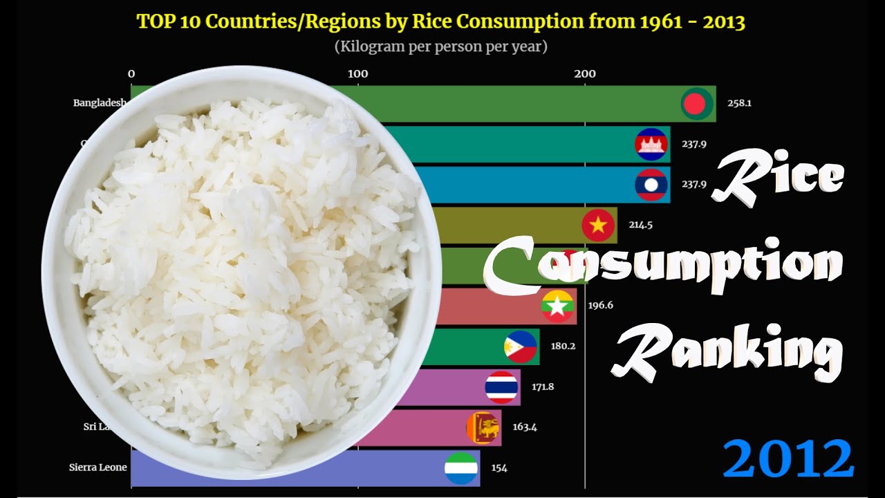 3 страны рис. Rice consumption. Global Rice Production of Countries. Noodle World consumption in Pack by Country. The Chart shows Annual Rice Production in Countries 2005, 2010.