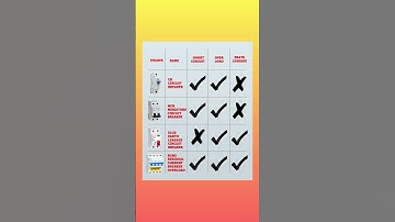 Types of circuit breakers used for different purposes #electricalindia #safetyfirst