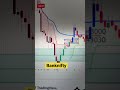 Just MSM 0.6 Indicator Enough 4 trading #banknifty #stockmarket #trader #daytrading #views #shorts