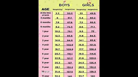 Normal weight and height chart for Children #headache #headacherelief #nursingstudent #growth - DayDayNews