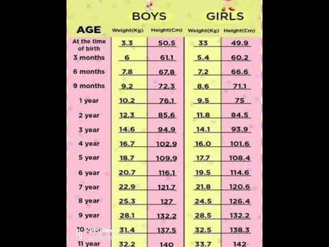 Normal Weight And Height Chart For Children Headache Headacherelief Nursingstudent Growth