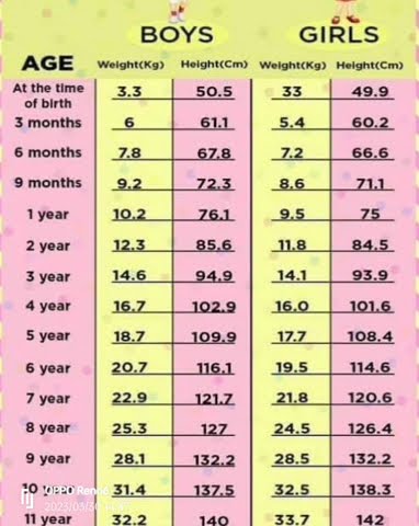 Normal weight and height chart for Children #headache #headacherelief # ...