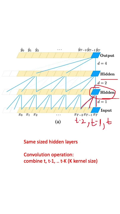 A quick review of Empirical Evaluation of Generic Convolutional and Recurrent Networks for Sequence