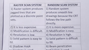 Difference Between Raster Scan System And Random Scan System?-Class Series