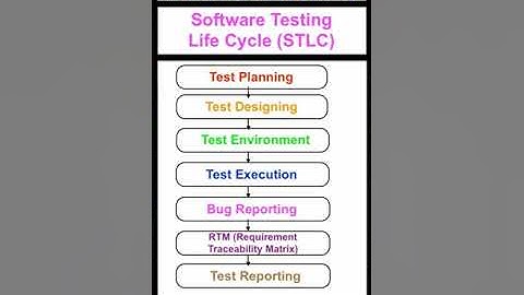 Software Testing Life Cycle (STLC) : SDET Automation Testing Interview Questions & Answers