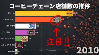 ☕️コーヒーチェーン店舗数の推移(1968-2019) / スタバ・コメダ・ドトール・タリーズ・カフェチェーン店・珈琲