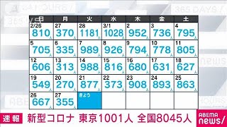 【速報】新型コロナ新規感染者　東京1001人　全国8045人　厚労省(2023年3月28日)