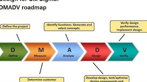 Lean methodology - DMADV (Define—Measure—Analyze—Design—Verify)