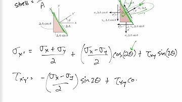 Mechanics of Materials - 2D Plane stress transformation equations