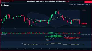 Global Market Wrap | May 29 | Bullish Sentiment | Market Analysis