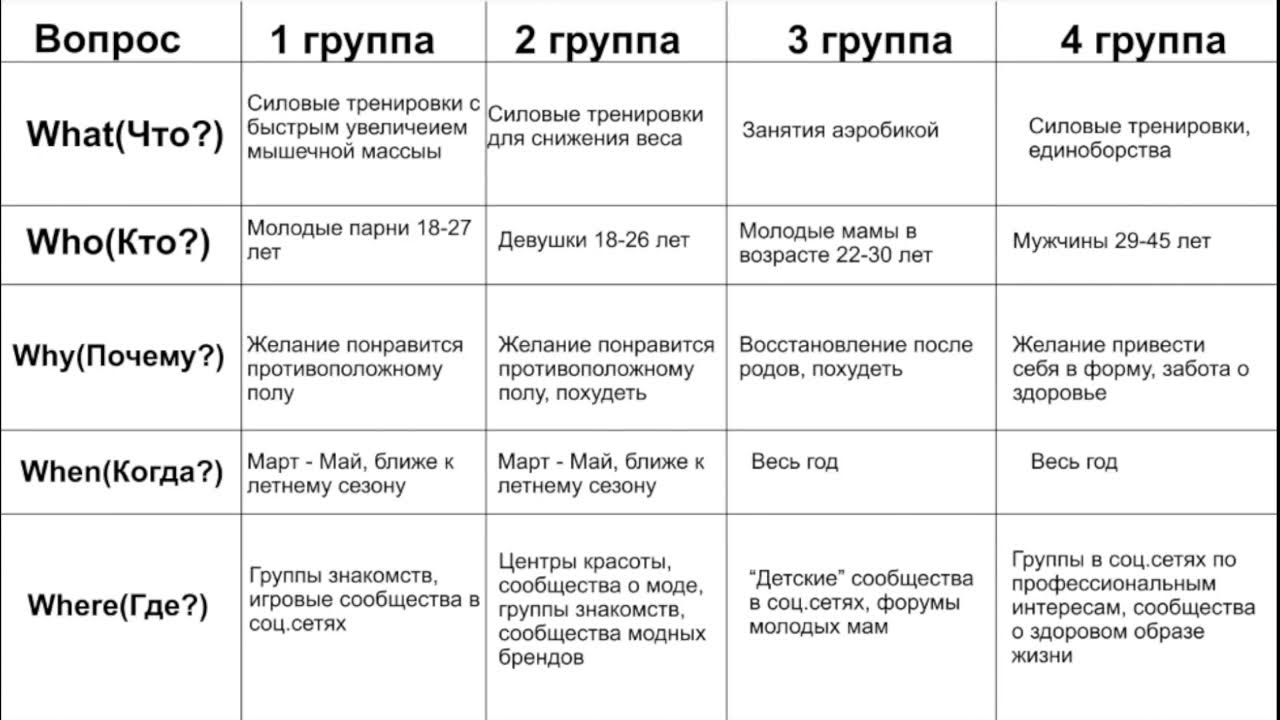 5 w пример. Сегменты целевой аудитории пример. 5 w пример. Таблица 5w пример. Модель шеррингтона 5 w.