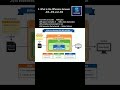JDK, JVM and JRE full concept clearing video with example #java #interview #coding #question