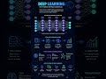 deep learning #computer#computerscience#ai#study#knowledge#cybersecurity#usa#germany#canada#shorts